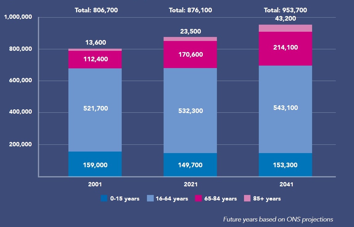 Figure 1 - historic and projected population growth