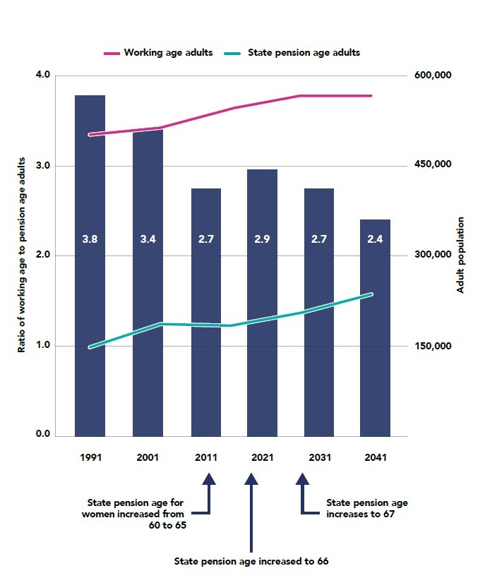 Figure 2 - ratio of working age to pension age adults