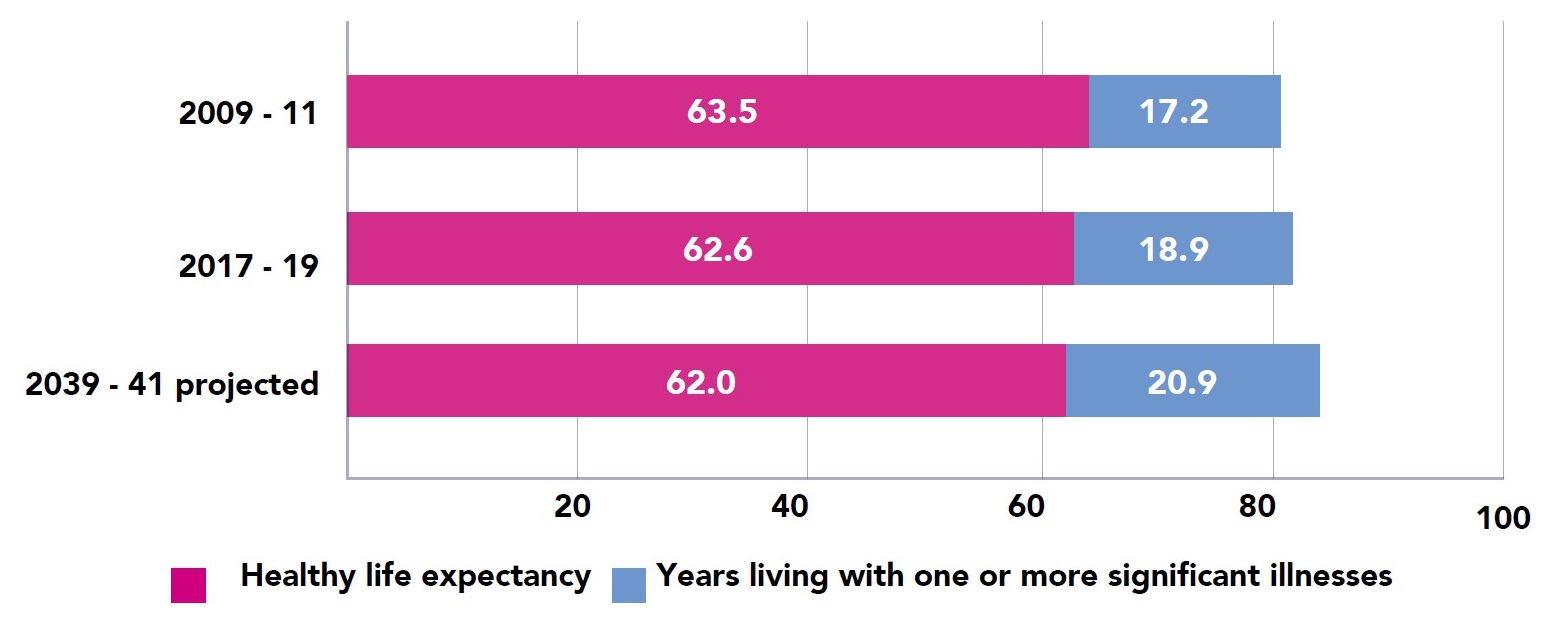 Figure 3 - Historic and projected life expectancy