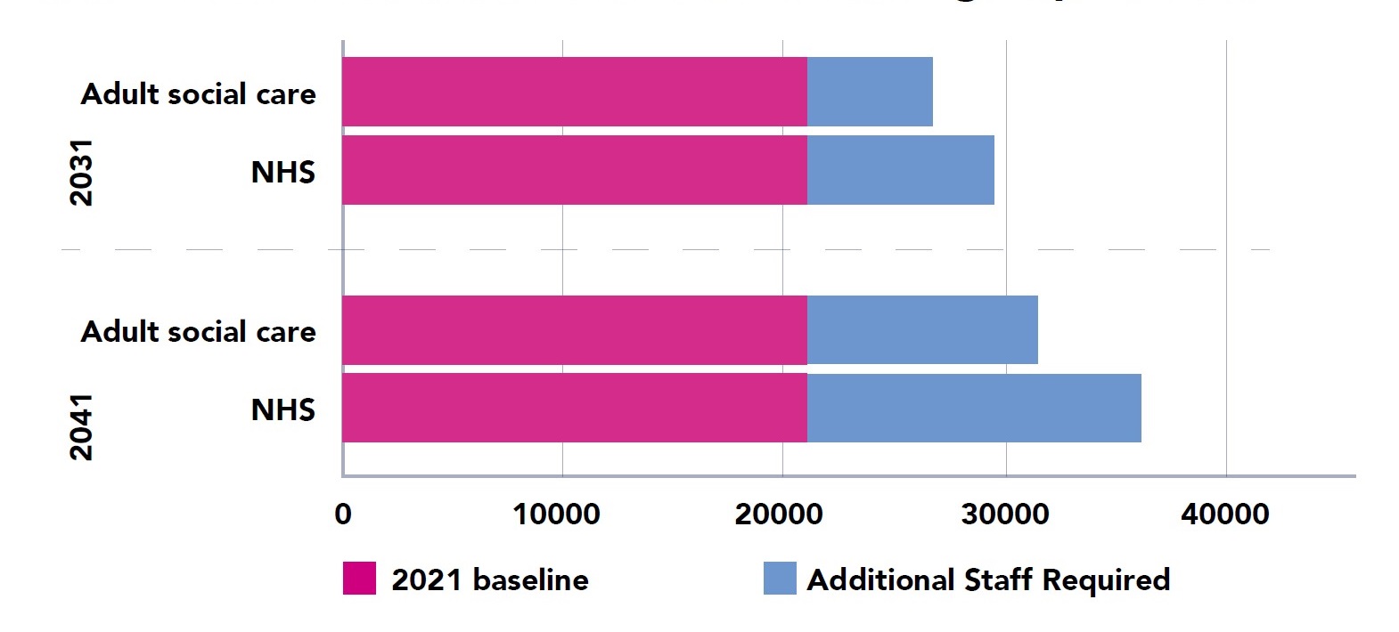 Table 2 - workforce-based estimates of staffing requirements