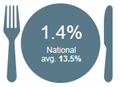 Pupils registered for free school meals